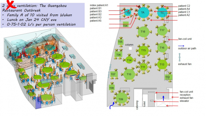 The path of airflow between the tables of the three families involved in the Guangzhou Restaurant case